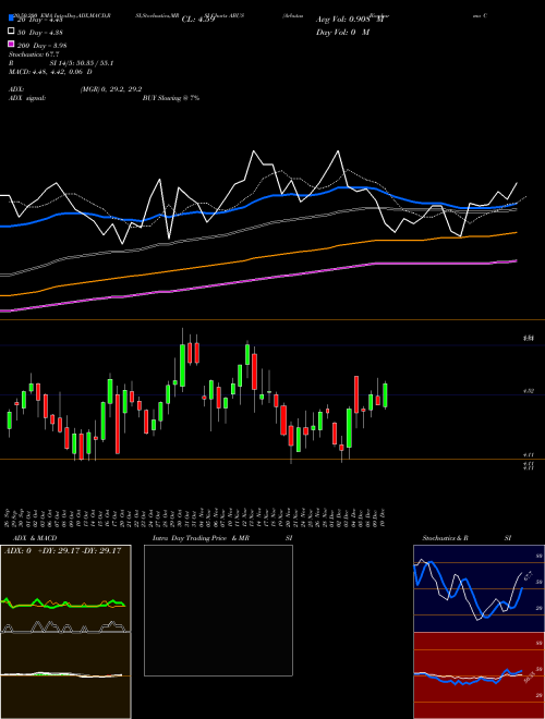 Arbutus Biopharma Corporation ABUS Support Resistance charts Arbutus Biopharma Corporation ABUS USA
