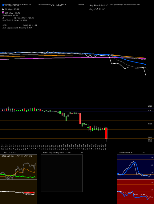 Associated Capital Group, Inc. AC Support Resistance charts Associated Capital Group, Inc. AC USA