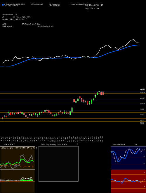 Chart Arcosa Inc (ACA)  Technical (Analysis) Reports Arcosa Inc [