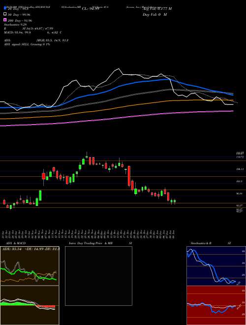 Arcosa, Inc. ACA Support Resistance charts Arcosa, Inc. ACA USA