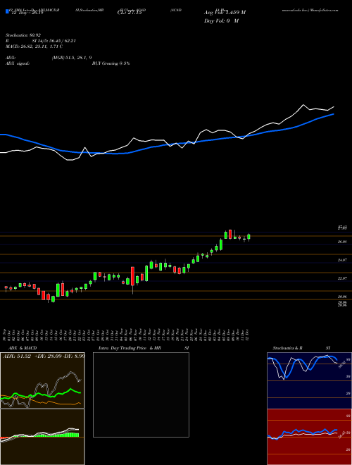 Chart Acadia Pharmaceuticals (ACAD)  Technical (Analysis) Reports Acadia Pharmaceuticals [