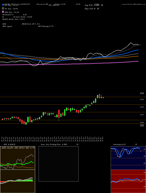 ACADIA Pharmaceuticals Inc. ACAD Support Resistance charts ACADIA Pharmaceuticals Inc. ACAD USA