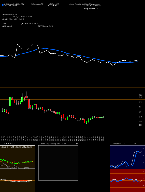 Chart Aurora Cannabis (ACB)  Technical (Analysis) Reports Aurora Cannabis [