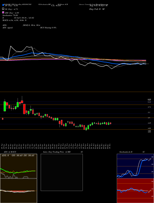 Aurora Cannabis Inc. ACB Support Resistance charts Aurora Cannabis Inc. ACB USA
