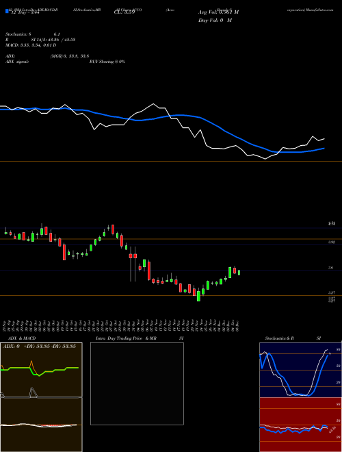 Chart Acco Brands (ACCO)  Technical (Analysis) Reports Acco Brands [