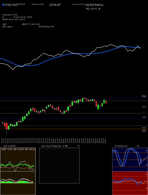 Chart Arch Capital (ACGL)  Technical (Analysis) Reports Arch Capital [