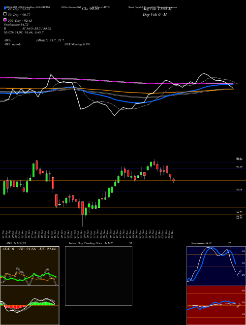 Arch Capital Group Ltd. ACGL Support Resistance charts Arch Capital Group Ltd. ACGL USA