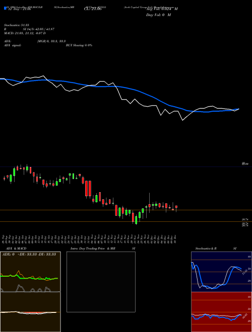 Chart Arch Capital (ACGLO)  Technical (Analysis) Reports Arch Capital [