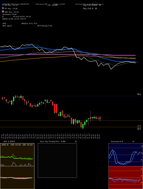 Arch Capital Group Ltd. ACGLO Support Resistance charts Arch Capital Group Ltd. ACGLO USA