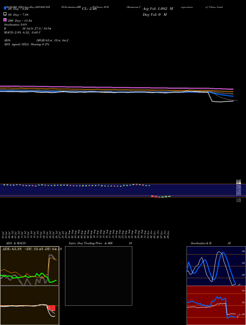 Aluminum Corporation Of China Limited ACH Support Resistance charts Aluminum Corporation Of China Limited ACH USA