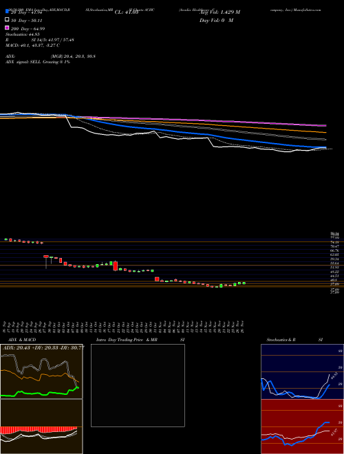 Acadia Healthcare Company, Inc. ACHC Support Resistance charts Acadia Healthcare Company, Inc. ACHC USA