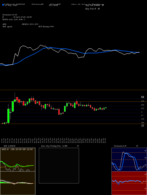 Chart Achieve Life (ACHV)  Technical (Analysis) Reports Achieve Life [