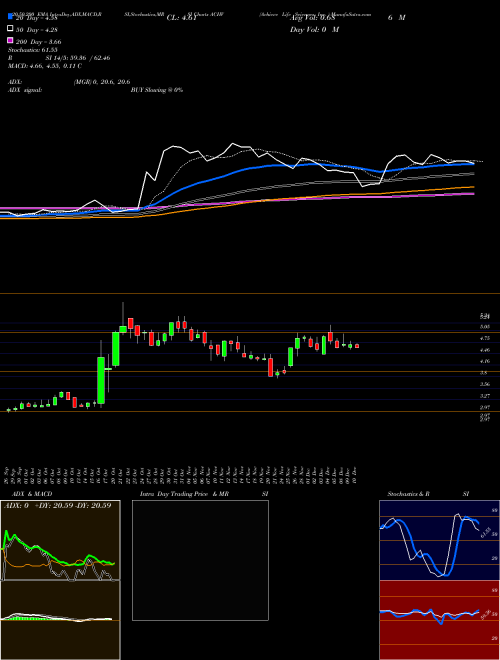 Achieve Life Sciences, Inc.  ACHV Support Resistance charts Achieve Life Sciences, Inc.  ACHV USA