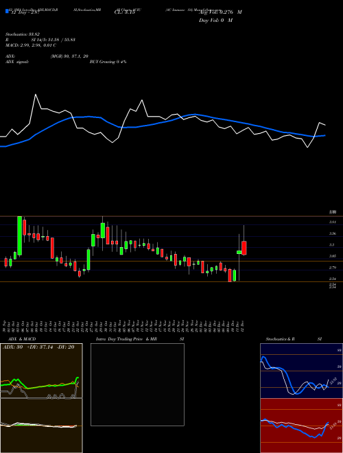 Chart Ac Immune (ACIU)  Technical (Analysis) Reports Ac Immune [