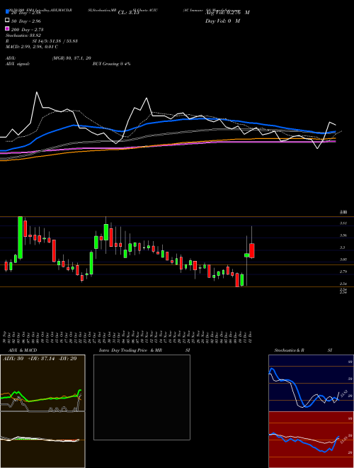 AC Immune SA ACIU Support Resistance charts AC Immune SA ACIU USA
