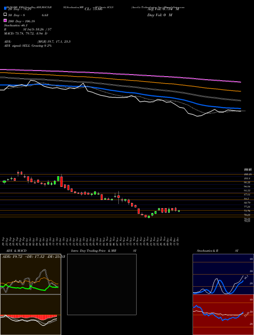 Axcelis Technologies, Inc. ACLS Support Resistance charts Axcelis Technologies, Inc. ACLS USA