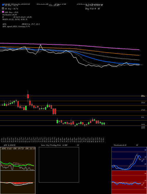 ACM Research, Inc. ACMR Support Resistance charts ACM Research, Inc. ACMR USA