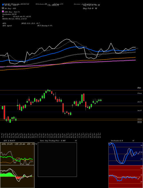 Accenture Plc ACN Support Resistance charts Accenture Plc ACN USA