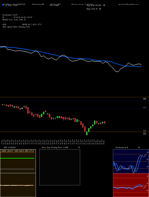 Chart Aberdeen Income (ACP)  Technical (Analysis) Reports Aberdeen Income [
