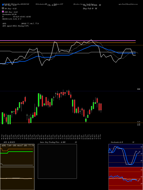 Aberdeen Income Credit Strategies Fund ACP Support Resistance charts Aberdeen Income Credit Strategies Fund ACP USA