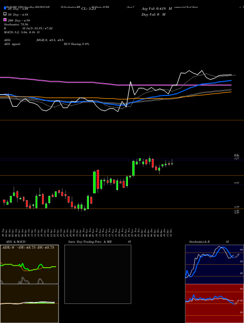 Ares Commercial Real Estate Corporation ACRE Support Resistance charts Ares Commercial Real Estate Corporation ACRE USA