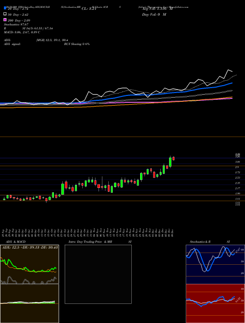 Aclaris Therapeutics, Inc. ACRS Support Resistance charts Aclaris Therapeutics, Inc. ACRS USA