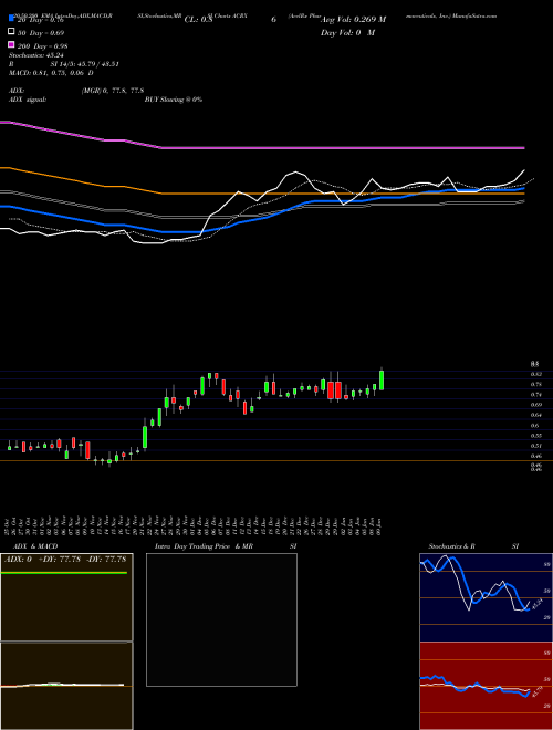 AcelRx Pharmaceuticals, Inc. ACRX Support Resistance charts AcelRx Pharmaceuticals, Inc. ACRX USA