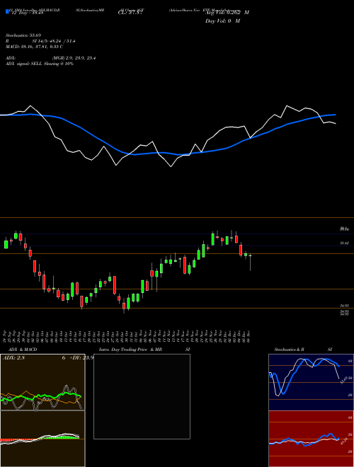 Chart Advisorshares Vice (ACT)  Technical (Analysis) Reports Advisorshares Vice [