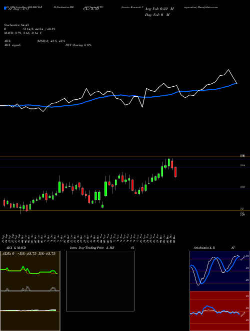 Chart Acacia Research (ACTG)  Technical (Analysis) Reports Acacia Research [