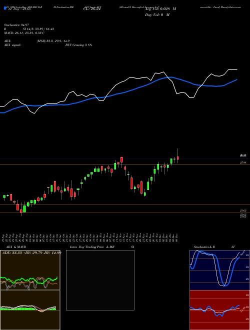 Chart Allianzgi Diversified (ACV)  Technical (Analysis) Reports Allianzgi Diversified [