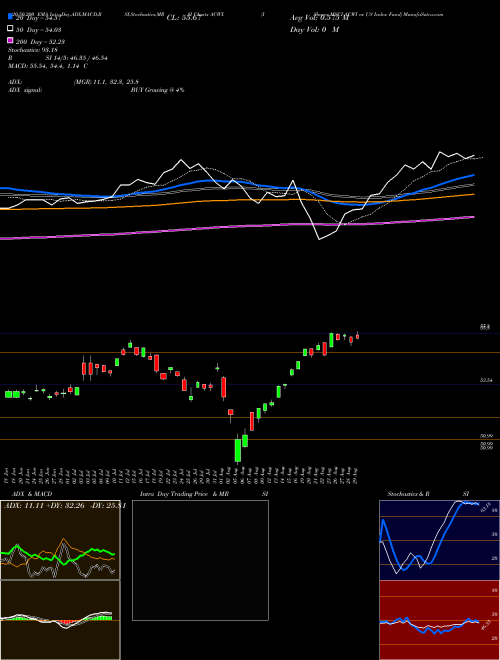 IShares MSCI ACWI Ex US Index Fund ACWX Support Resistance charts IShares MSCI ACWI Ex US Index Fund ACWX USA