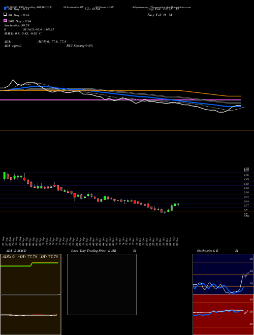 Adaptimmune Therapeutics Plc ADAP Support Resistance charts Adaptimmune Therapeutics Plc ADAP USA