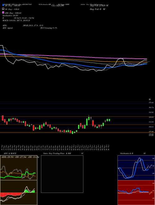 Adobe Inc. ADBE Support Resistance charts Adobe Inc. ADBE USA