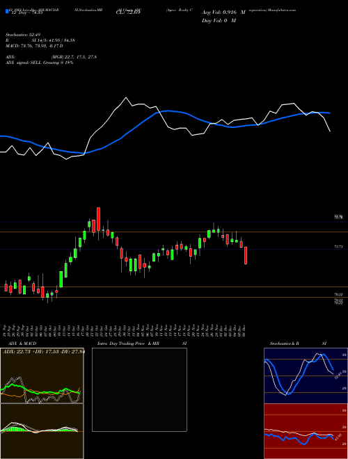 Chart Agree Realty (ADC)  Technical (Analysis) Reports Agree Realty [