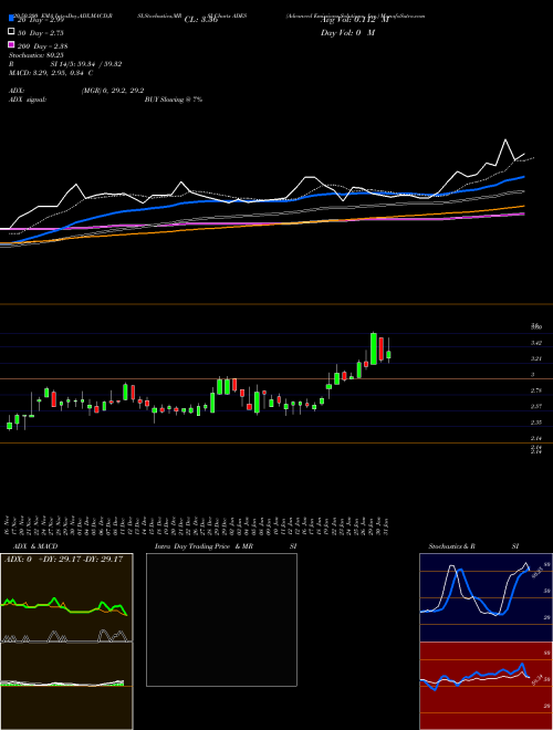 Advanced Emissions Solutions, Inc. ADES Support Resistance charts Advanced Emissions Solutions, Inc. ADES USA