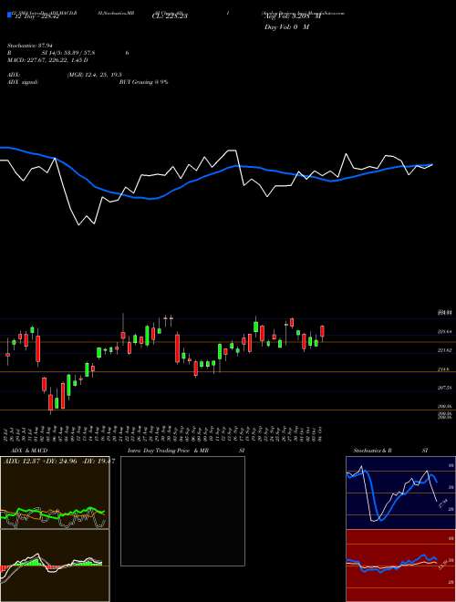 Chart Analog Devices (ADI)  Technical (Analysis) Reports Analog Devices [