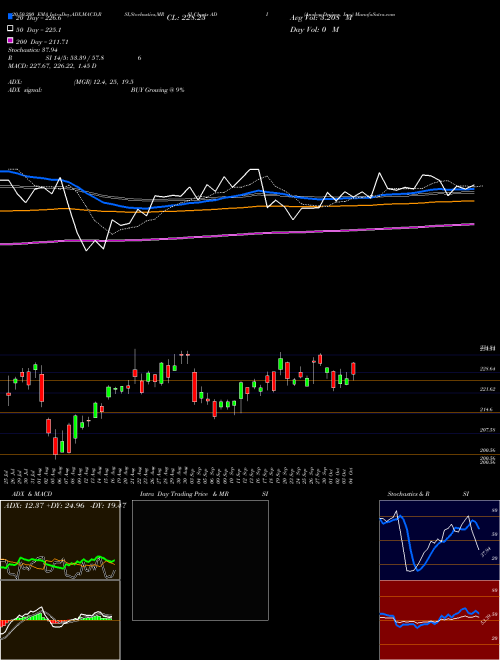 Analog Devices, Inc. ADI Support Resistance charts Analog Devices, Inc. ADI USA