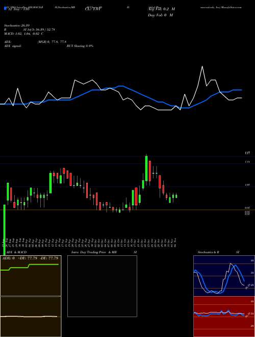 Chart Adial Pharmaceuticals (ADIL)  Technical (Analysis) Reports Adial Pharmaceuticals [