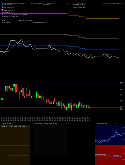 Adial Pharmaceuticals, Inc ADIL Support Resistance charts Adial Pharmaceuticals, Inc ADIL USA