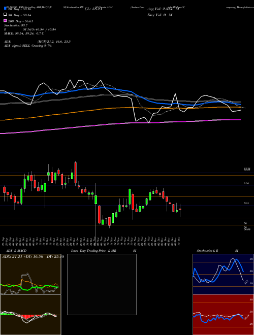 Archer-Daniels-Midland Company ADM Support Resistance charts Archer-Daniels-Midland Company ADM USA