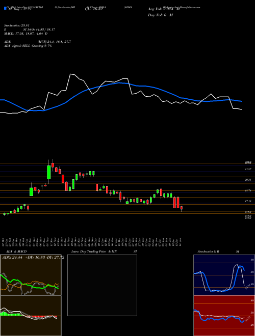 Chart Adma Biologics (ADMA)  Technical (Analysis) Reports Adma Biologics [