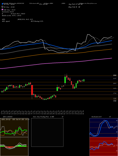 ADMA Biologics Inc ADMA Support Resistance charts ADMA Biologics Inc ADMA USA