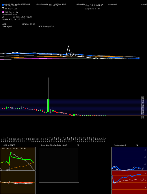Adamis Pharmaceuticals Corporation ADMP Support Resistance charts Adamis Pharmaceuticals Corporation ADMP USA