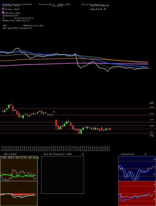 Adient Plc ADNT Support Resistance charts Adient Plc ADNT USA