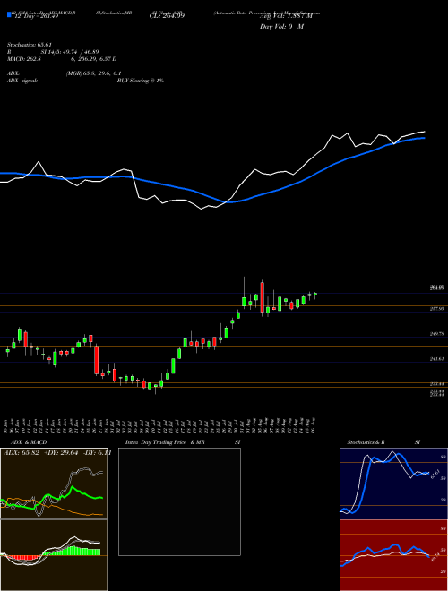 Chart Automatic Data (ADP)  Technical (Analysis) Reports Automatic Data [