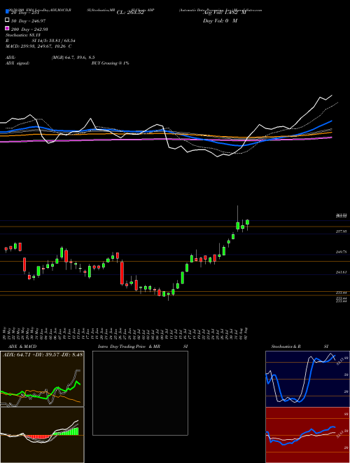 Automatic Data Processing, Inc. ADP Support Resistance charts Automatic Data Processing, Inc. ADP USA