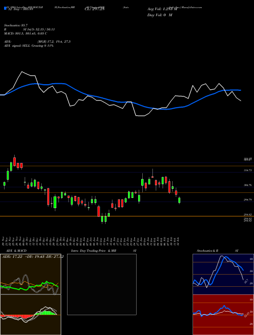 Chart Autodesk Inc (ADSK)  Technical (Analysis) Reports Autodesk Inc [