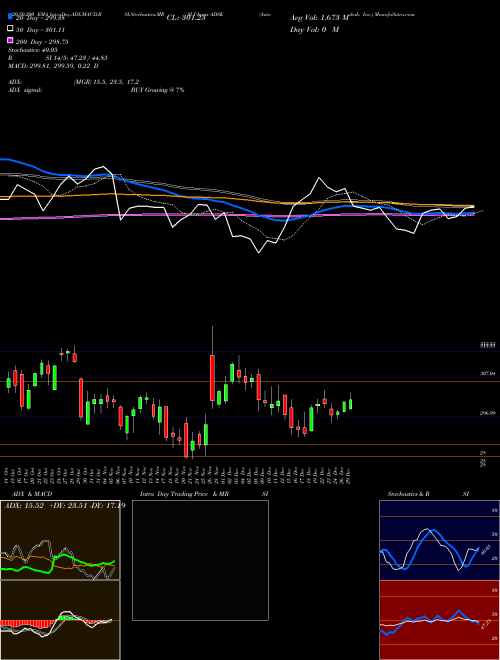 Autodesk, Inc. ADSK Support Resistance charts Autodesk, Inc. ADSK USA