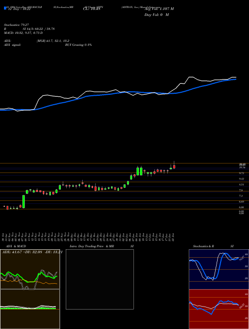 Chart Adtran Inc (ADTN)  Technical (Analysis) Reports Adtran Inc [