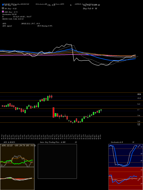 ADTRAN, Inc. ADTN Support Resistance charts ADTRAN, Inc. ADTN USA